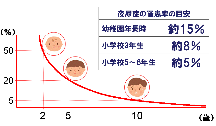 年齢別の夜尿症の罹患率