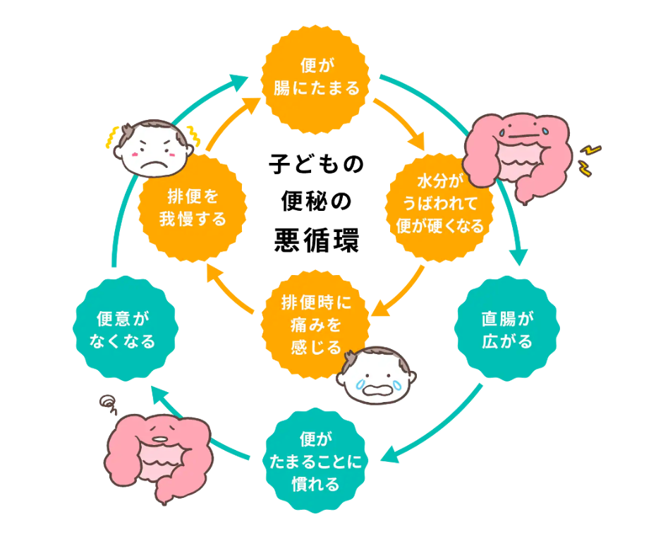 こどもの便秘が悪化しやすい理由