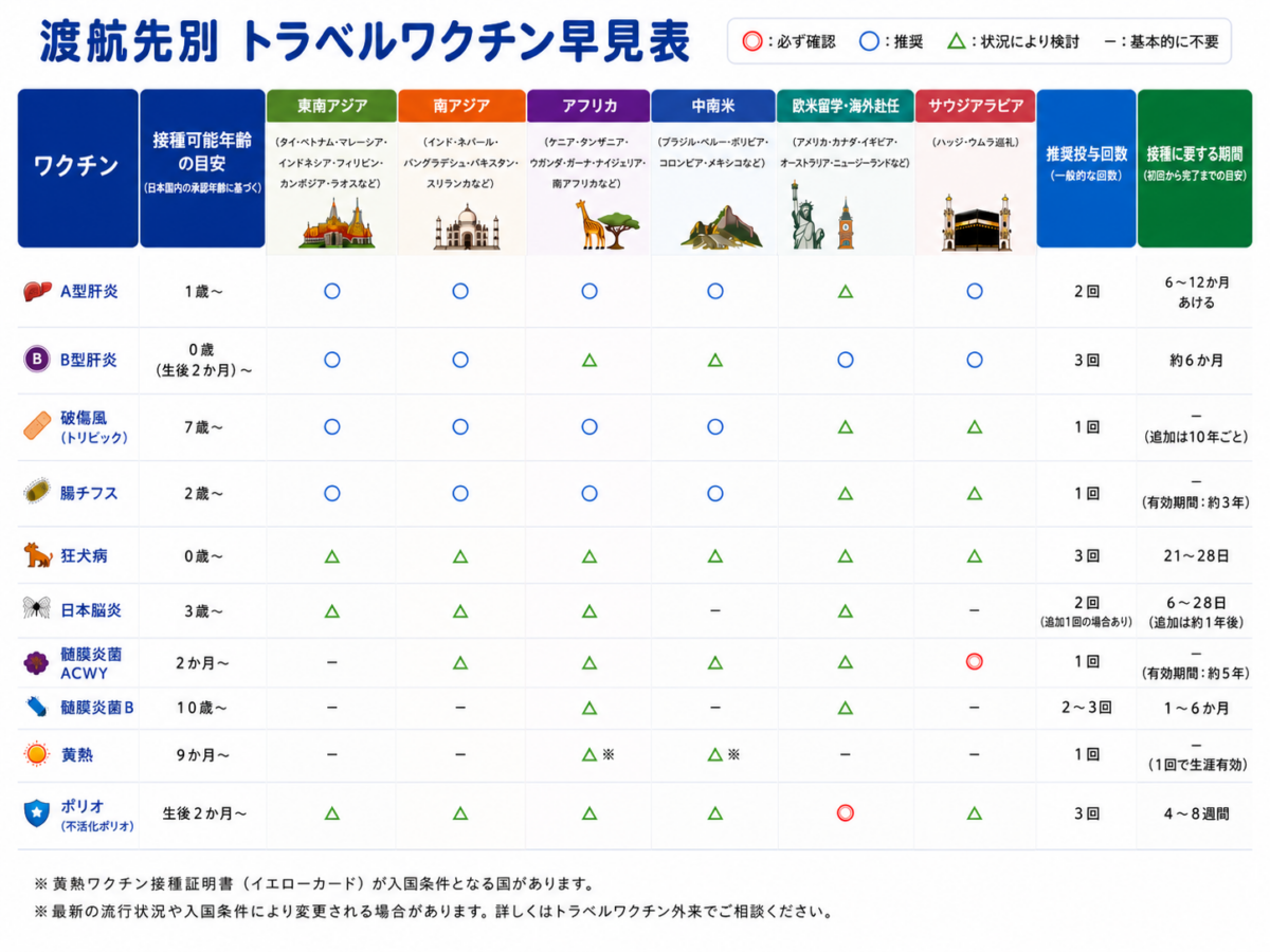 トラベルワクチン早見表